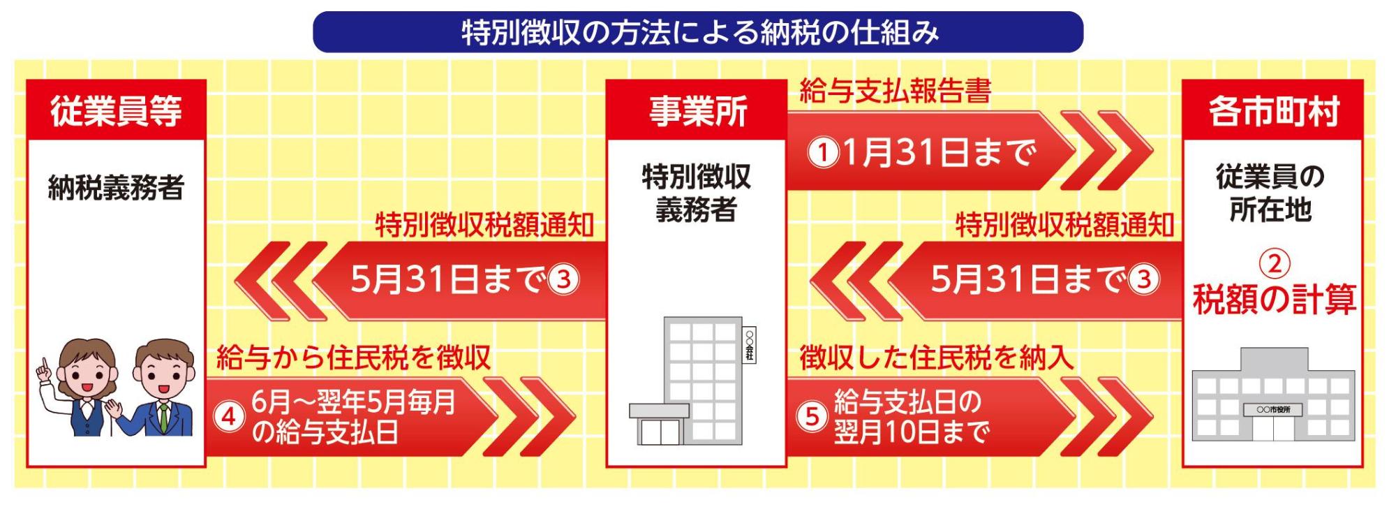 特別徴収の方法による納税の仕組みの図