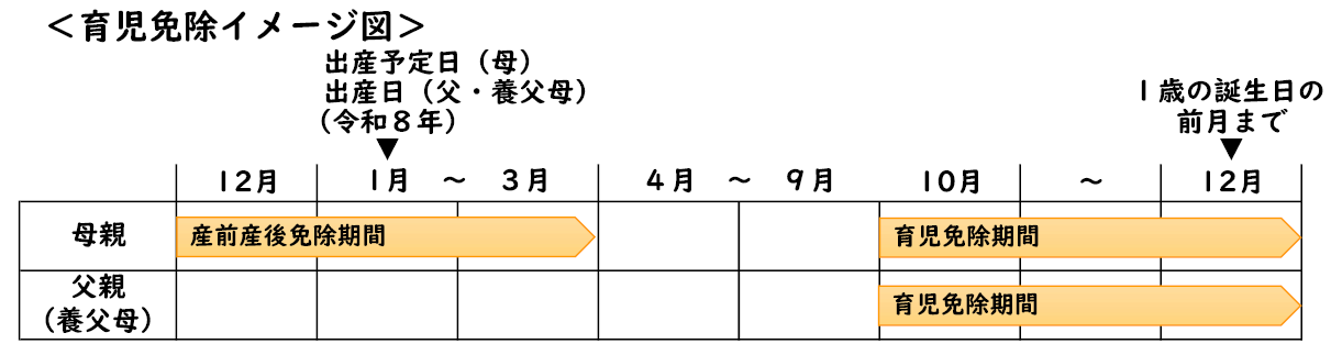育児免除期間(施行前)