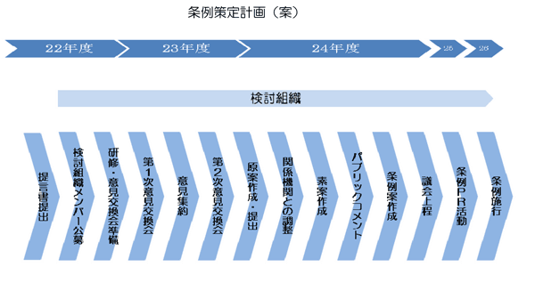 条例策定計画(案)フロー図