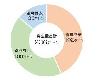 家庭から発生する食品ロスの内訳