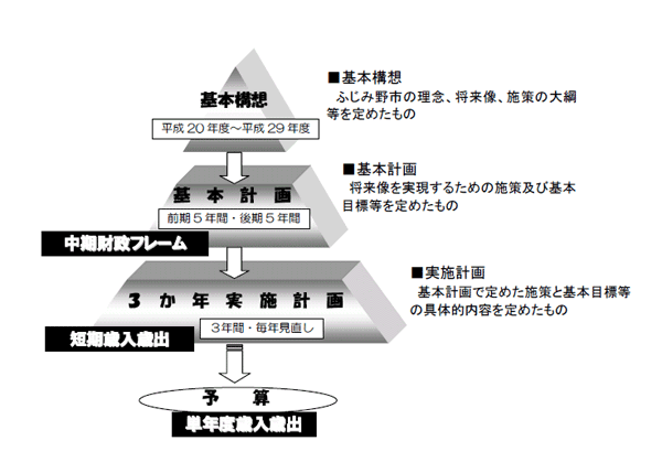 構成と期間のフロー図