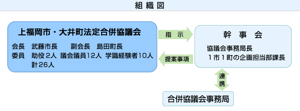 組織図のフロー図