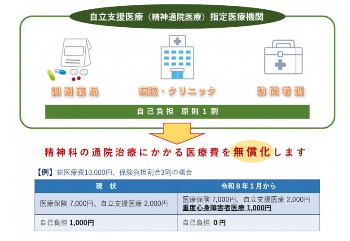 自立支援医療(精神通院)