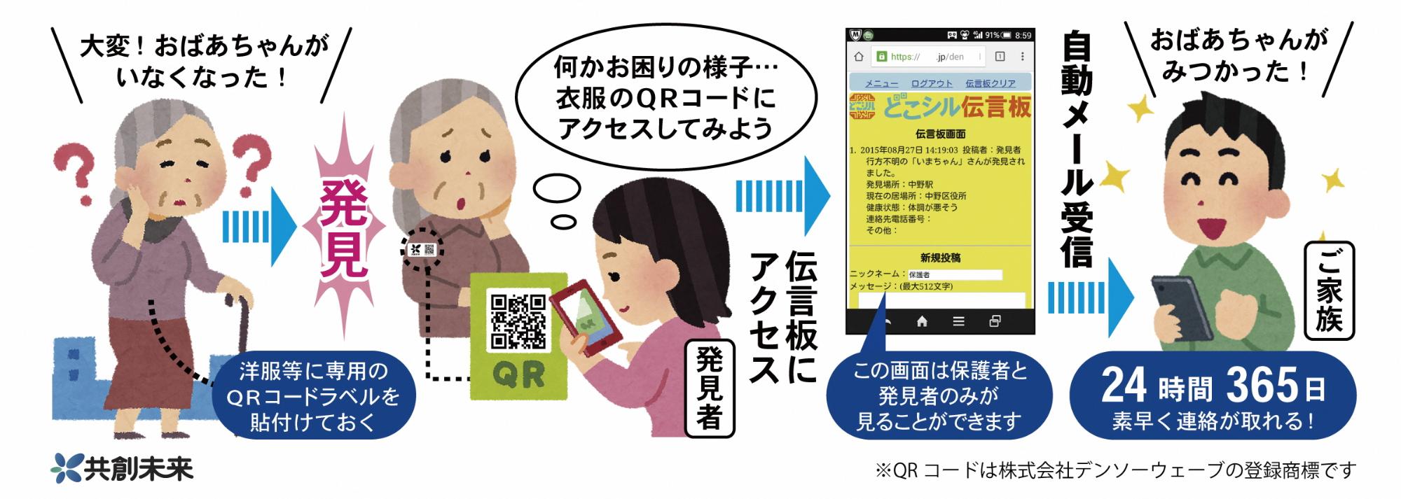 どこシル伝言板 流れのイラスト