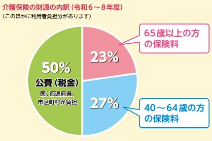 介護保険の財源の内訳(令和6から8年度)