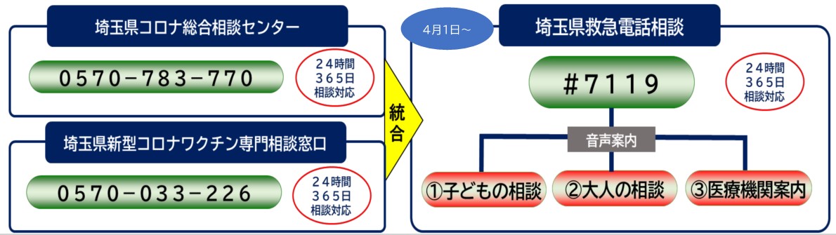 埼玉県のコロナ相談窓口について