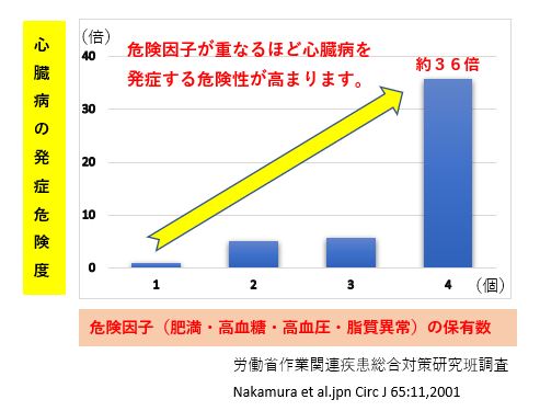 一つひとつの危険因子は軽度でも、危険因子が重なるほど、心臓病を発症する危険性が高まります。