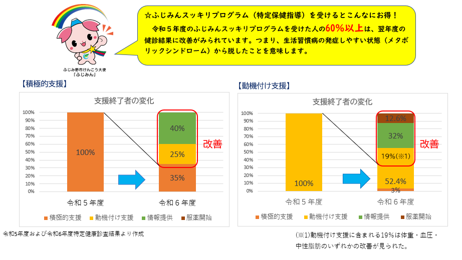 令和5年度のふじみんスッキリプログラムを受けた人の60%は、翌年度の健診結果に改善がみられています。