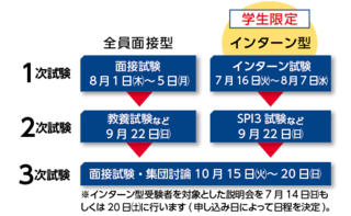 試験日前倒し型全員面接採用のフロー図