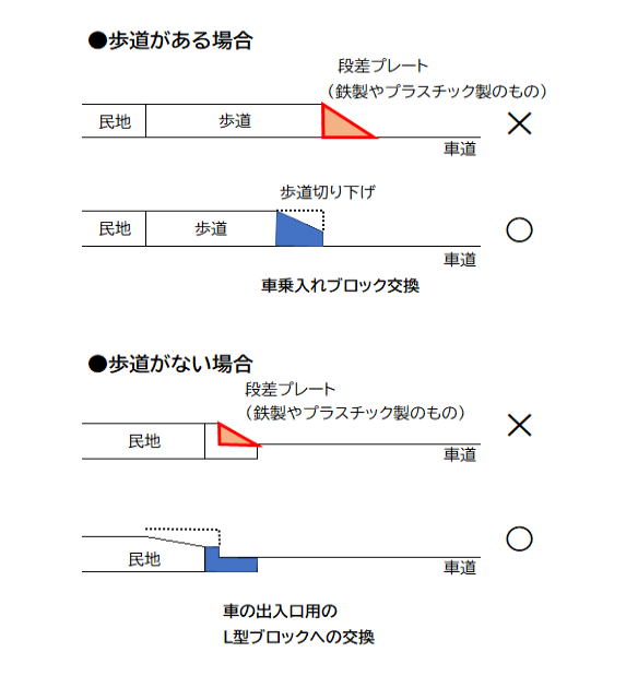 段差プレートを設置する時の注意点のイラスト