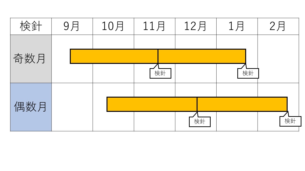 奇数月検針地区は11月検針分及び1月検針分の水道基本料金を減免します。偶数月検針地区は12月検針分及び2月検針分の水道基本料金を減免します。