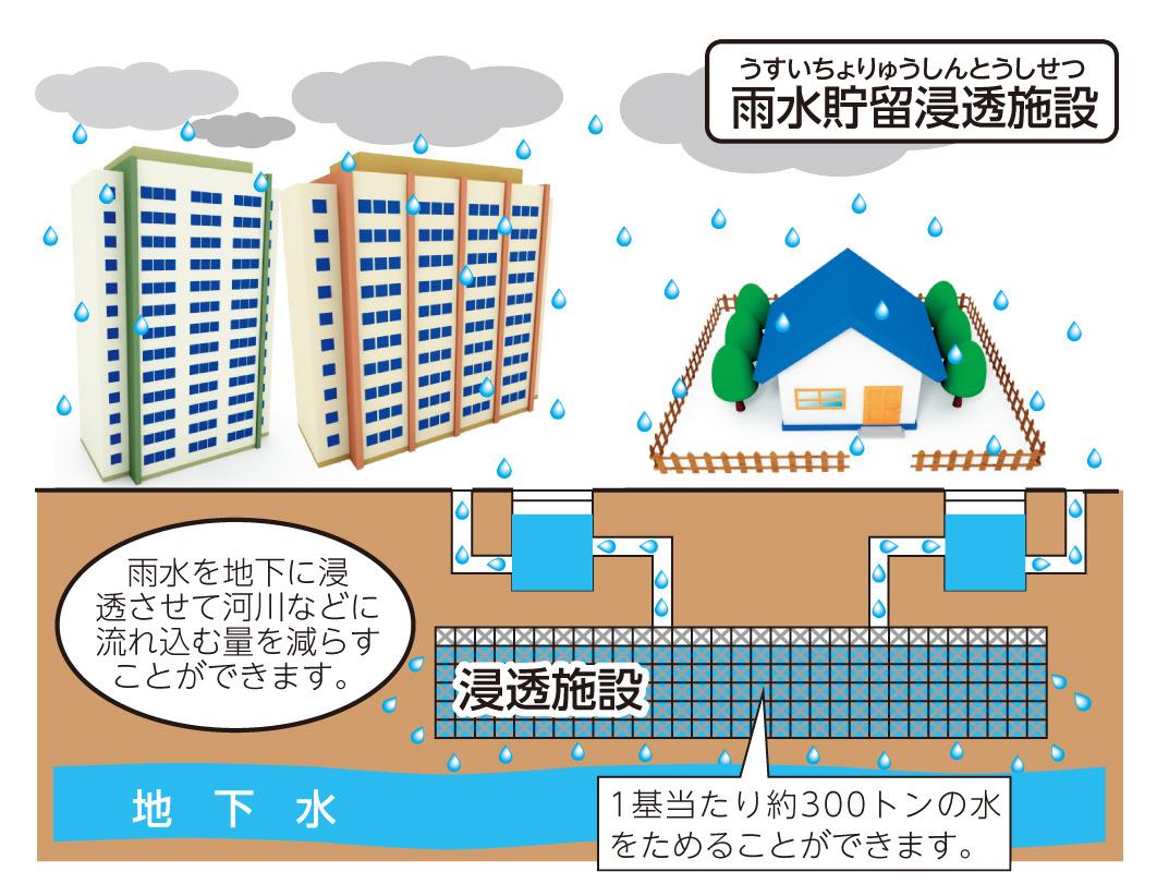 雨水貯留浸透施設の仕組みを説明しているイラスト(一基当たり約300トンの水をためることができます。)