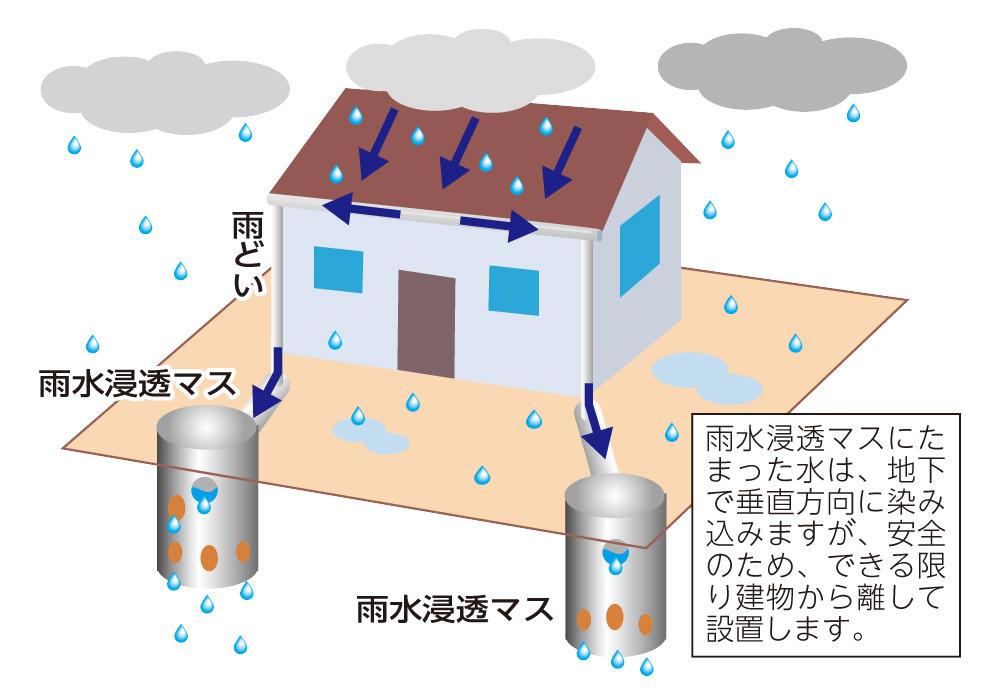 雨水浸透マスの仕組みを説明しているイラスト(雨水浸水マスにたまった水は、地下垂直方向に染み込みますが、安全のため、せきる限り建物から離して設置します。)