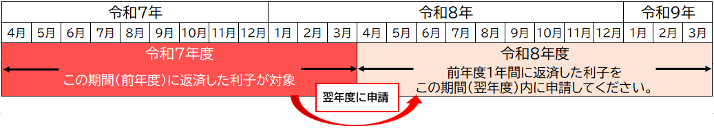 前年度に返済した利子について、翌年度に申請いただき、利子補給を行います。
