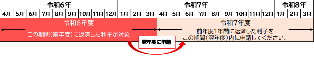 前年度に返済した利子について、翌年度に申請いただき、利子補給を行います。