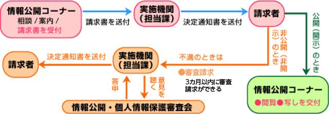 情報公開のフロー図