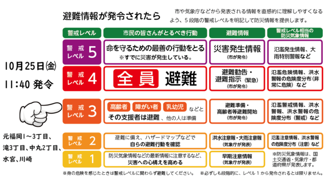 警戒レベル3(高齢者、障がい者、乳幼児などとその支援者は避難。ほかの人は準備)が発令されています
