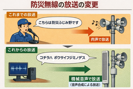 肉声放送から音声合成による機械的な音声放送への変更