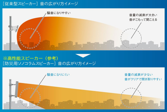スピーカーによる音の広がり方の違い