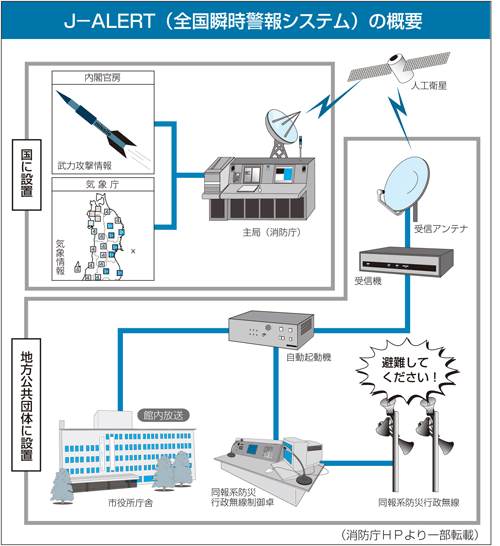 人口衛星からの情報を国と地方公共団体に設置されたアンテナが受信しているという仕組みを著した全国瞬時警報システムの概要のイラスト