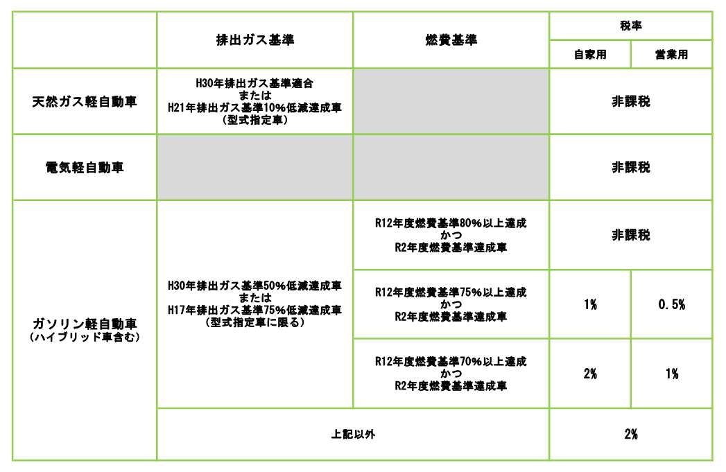 環境性能割（乗用）
