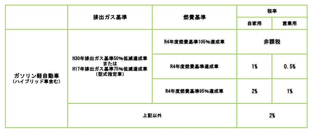 環境性能割（貨物）
