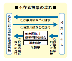 不在者投票の流れ