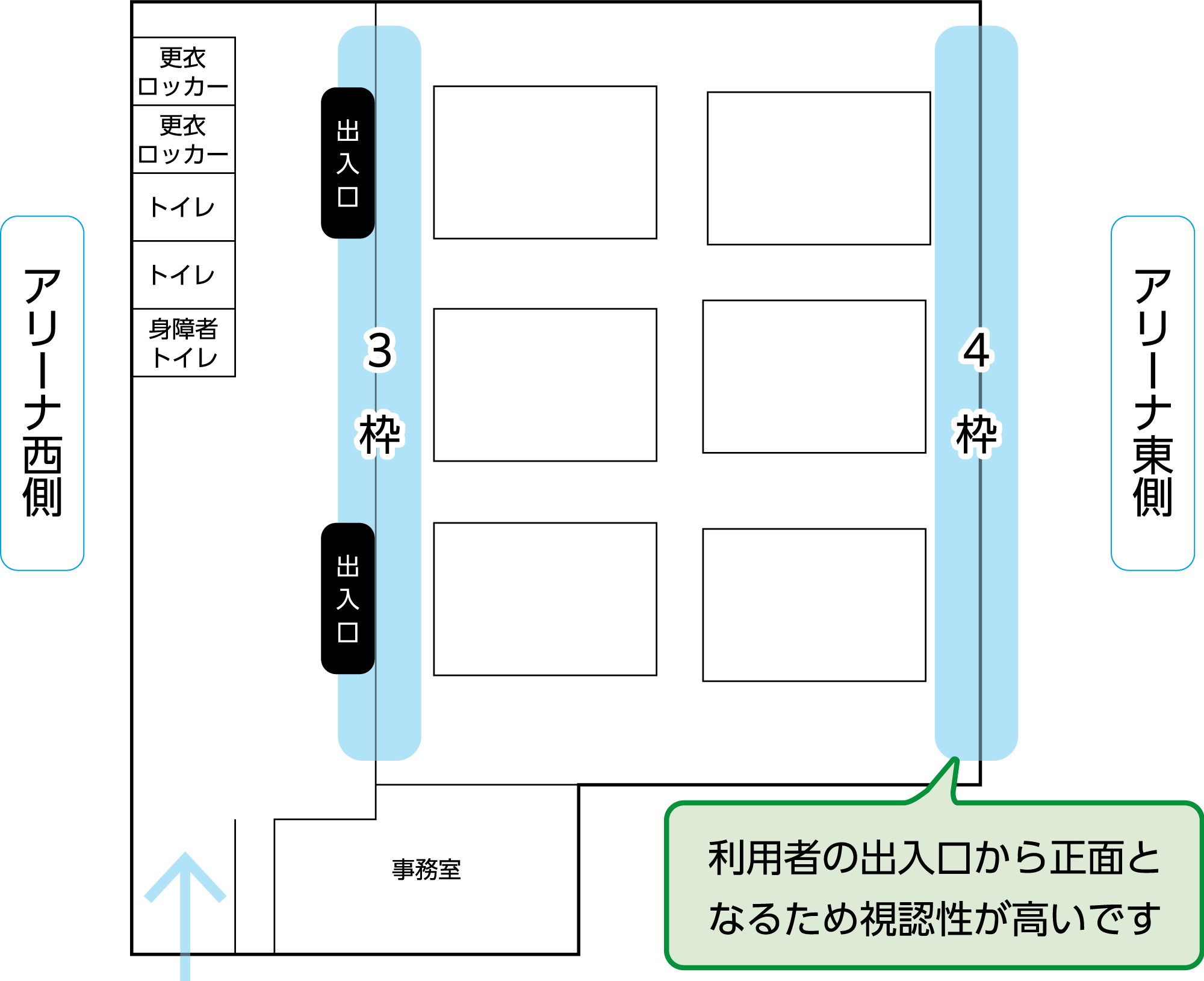 アリーナ西側に3枠、アリーナ東側に4枠（アリーナ東側は利用者の出入口から正面となるため、視認性が高いです。