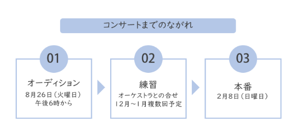 コンサートまでのながれ