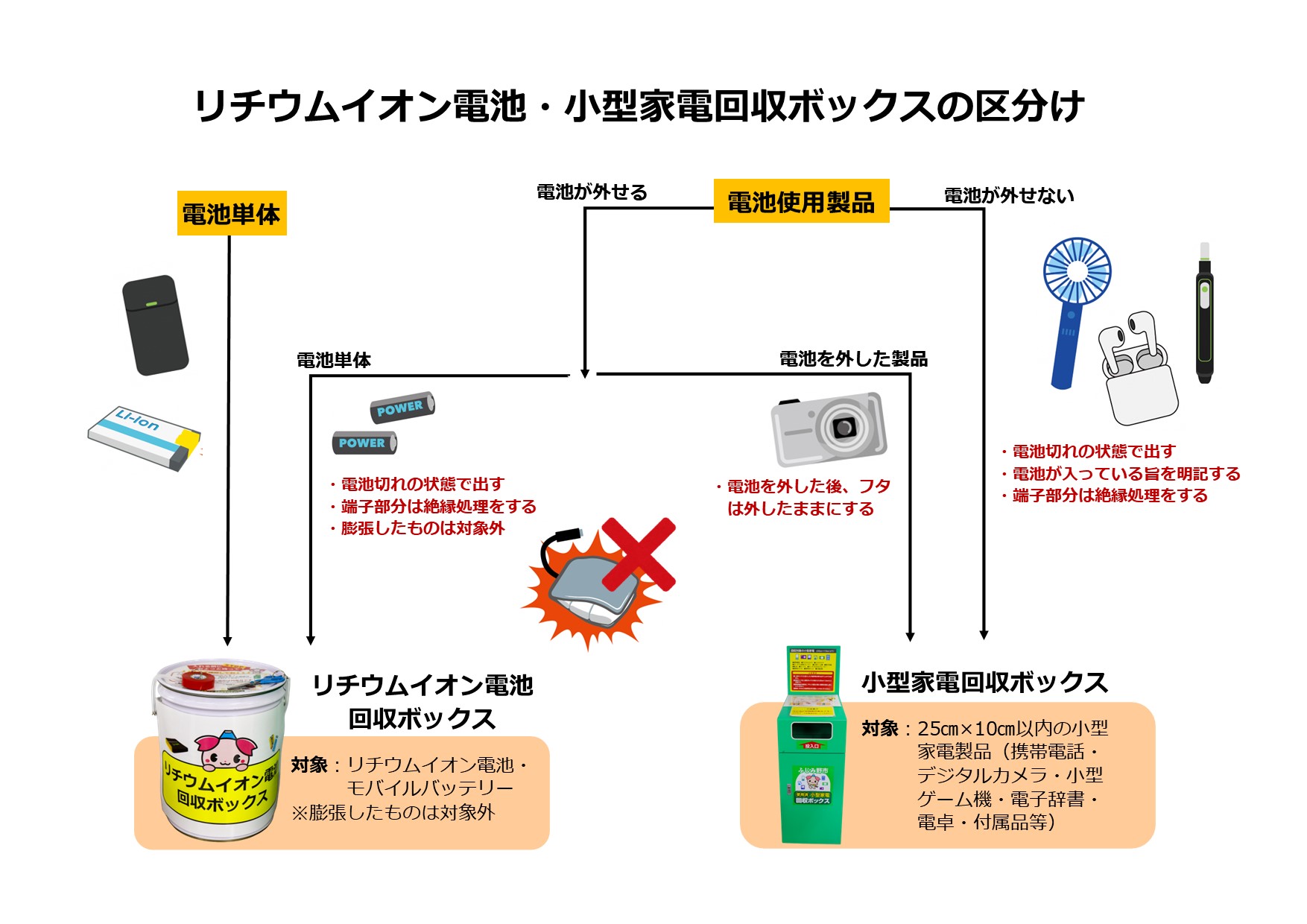 リチウムイオン電池・小型家電回収ボックスの区分け