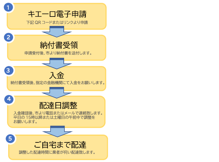 「キエーロ電子申請の流れ」の画像。電子申請をしましたら、市より納付書を送付致します。御入金頂きますと、配達日程の調整を電話やメールにて市より連絡させて頂きます。ご希望の日程をお伺いし、業者にてご自宅まで配達致します。