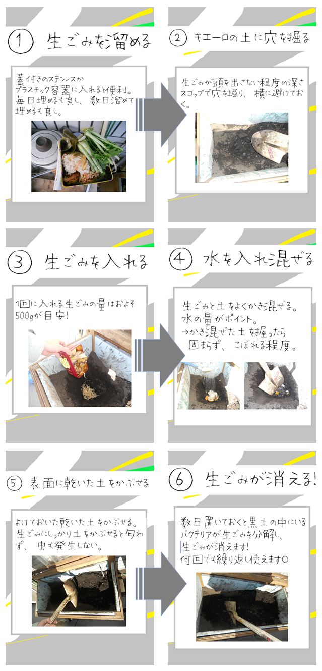 「第１.生ごみを溜める」蓋付きのステンレスかプラスチック容器に入れると便利。毎日埋めるも良し。数日溜めて埋めるも良し。「第２.キエーロの土に穴を掘る」生ごみが頭を出さない程度の深さをスコップで穴を掘り、横に避けておく。「第３.生ごみを入れる」１回で入れる生ごみの量はおよそ５００グラムが目安！「第４.水を入れて混ぜる」生ごみと土をよくかき混ぜる。水の量がポイント。かき混ぜた土を握ったら固まらず、こぼれる程度。「第５.表面に乾いた土をかぶせる」よけておいた乾いた土をかぶせる。生ごみにしっかり土をかぶせると匂わず、虫も発生しない。「第６.生ごみが消える！」数日置いておくと黒土の中にいるバクテリアが生ごみを分解し、生ごみが消えます！何回でも繰り返し使えます。