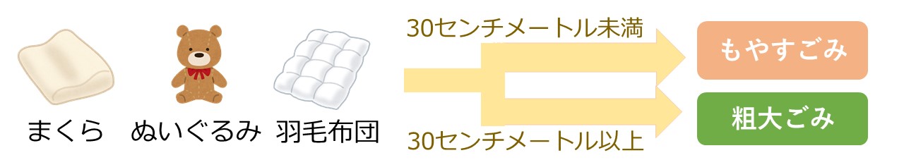 まくら、ぬいぐるみ、羽毛布団などで30センチメートル未満はもやすごみ、30センチメートル以上は粗大ごみとしてお出しください。