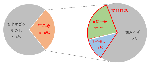 もやすごみうち生ごみおよび食品ロスの割合