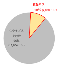 もやすごみのうち食品ロスの割合