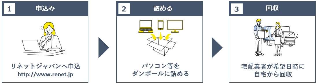 申込→詰める→回収