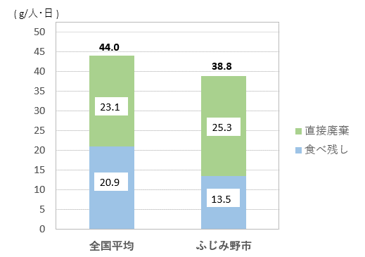 1人1日あたりの食品ロス発生量の比較