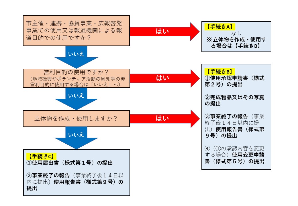 手続き確認フローチャート