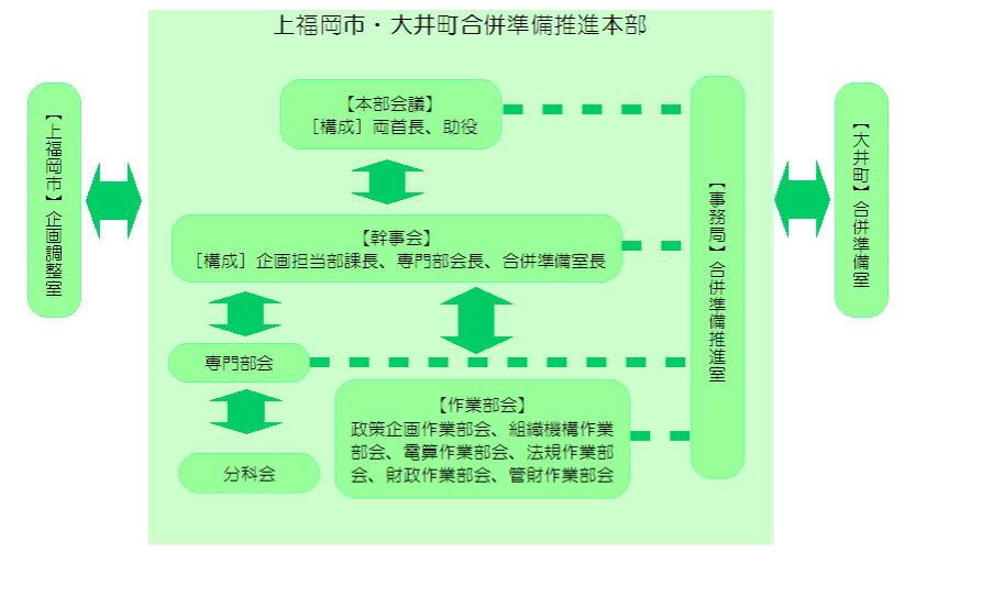 合併準備推進本部フロー図