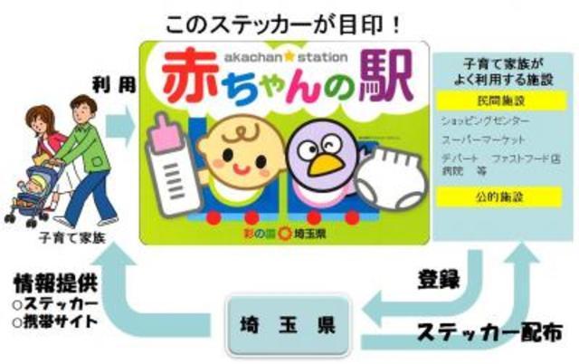 赤ちゃんの駅登録フローを示すイラスト