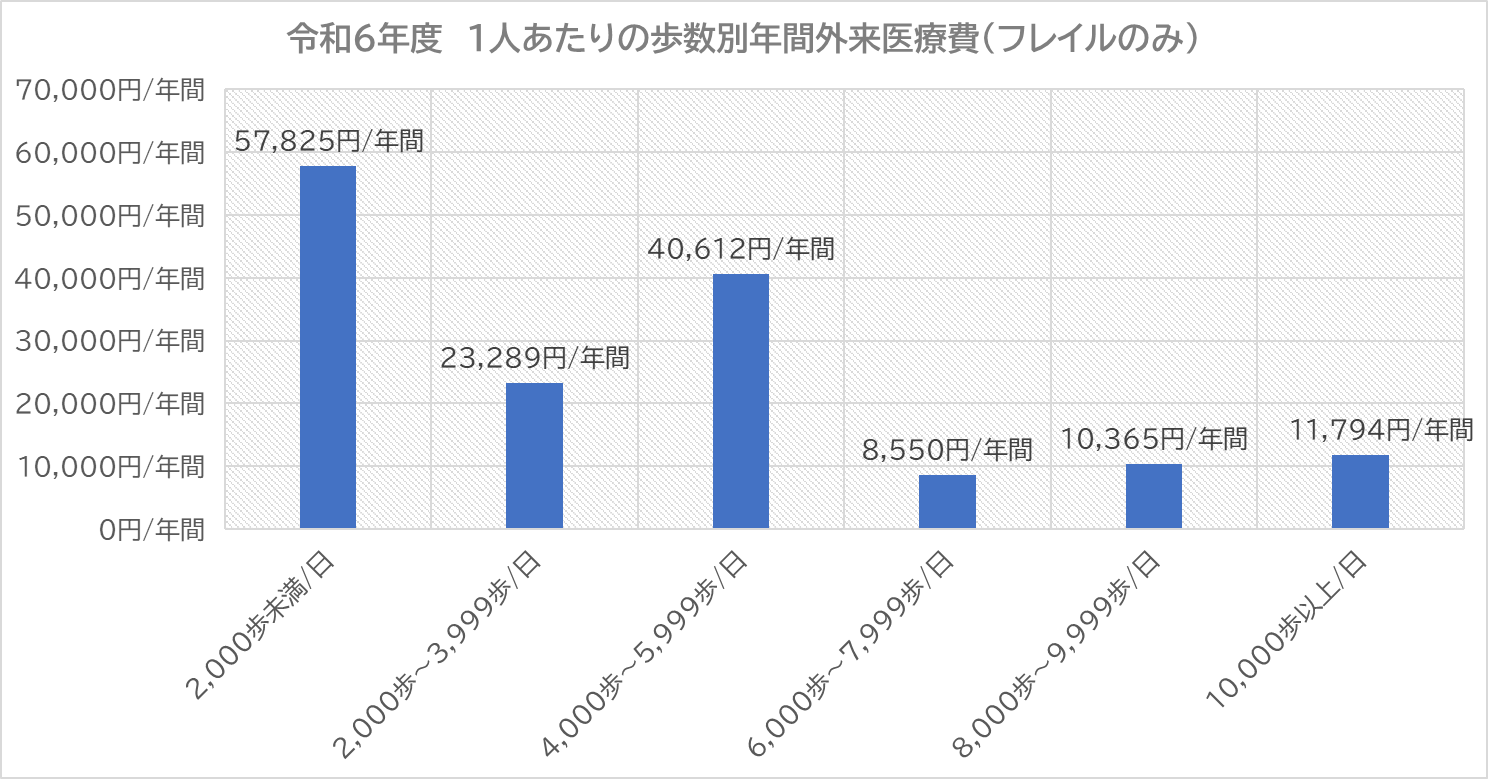 令和6年度1人あたりのフレイルにかかる年間外来医療費