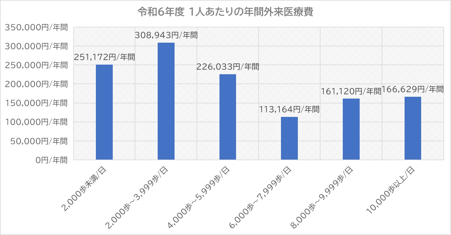 令和6年度1人あたりの年間外来医療費