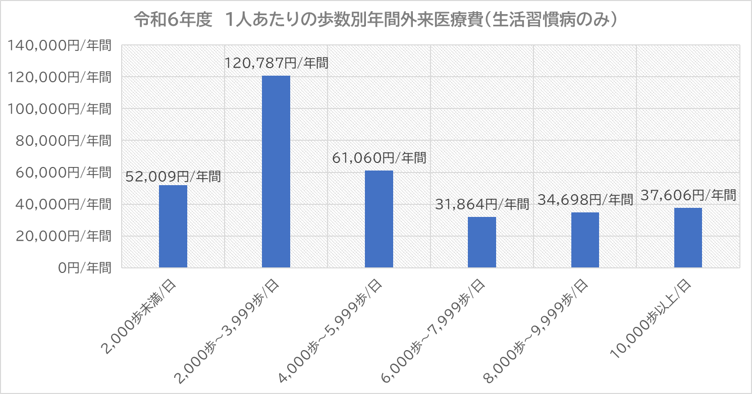 令和6年度1人あたりの生活習慣病にかかる年間外来医療費