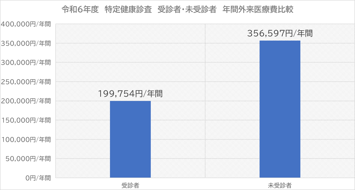 令和6年度1人あたりの特定健診受診有無にかかる年間外来医療費