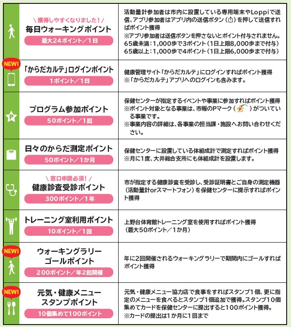 令和7年度ふじみん元気健康ポイント一覧