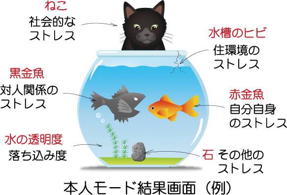 こころの体温計本人モード結果画面例