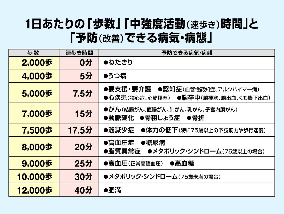 ウォーキングにより予防・改善できる病気・病態