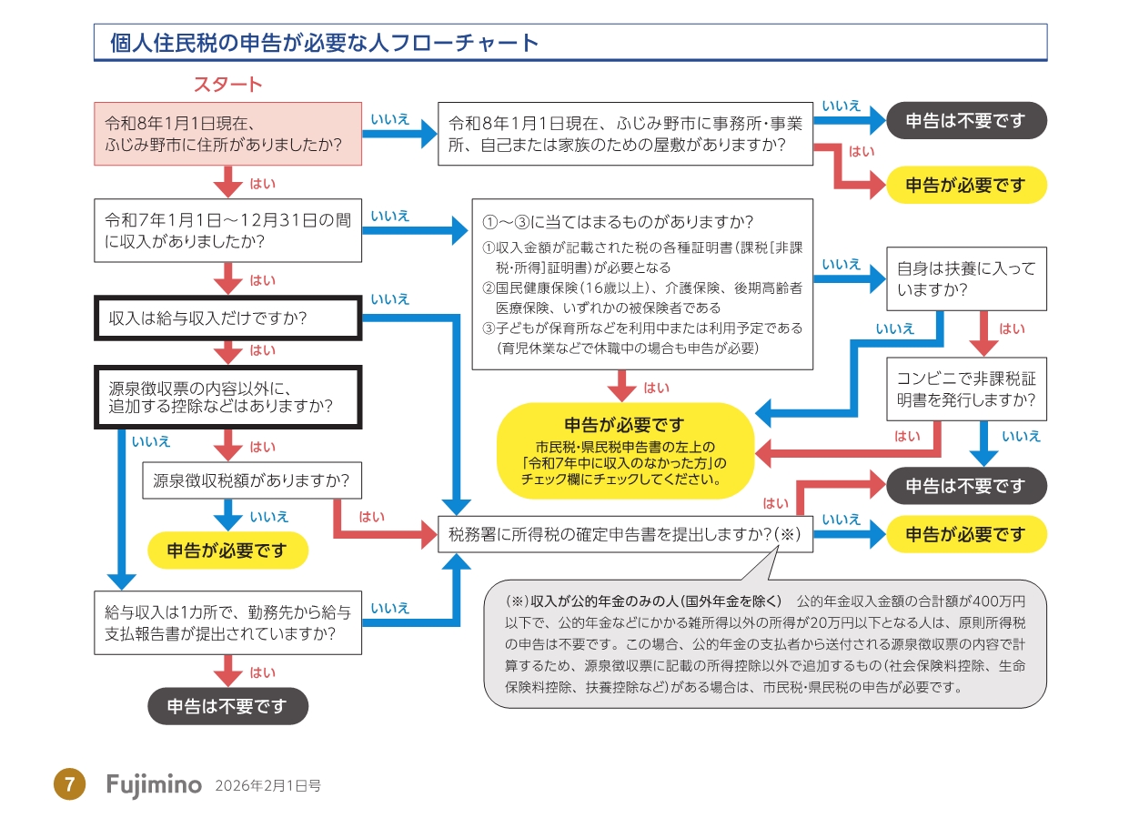 修正後の個人住民税の申告が必要な人のフローチャート