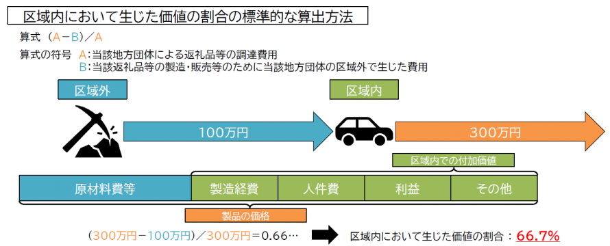 区域内において生じた価値の割合の標準的な計算方法（総務省参考）