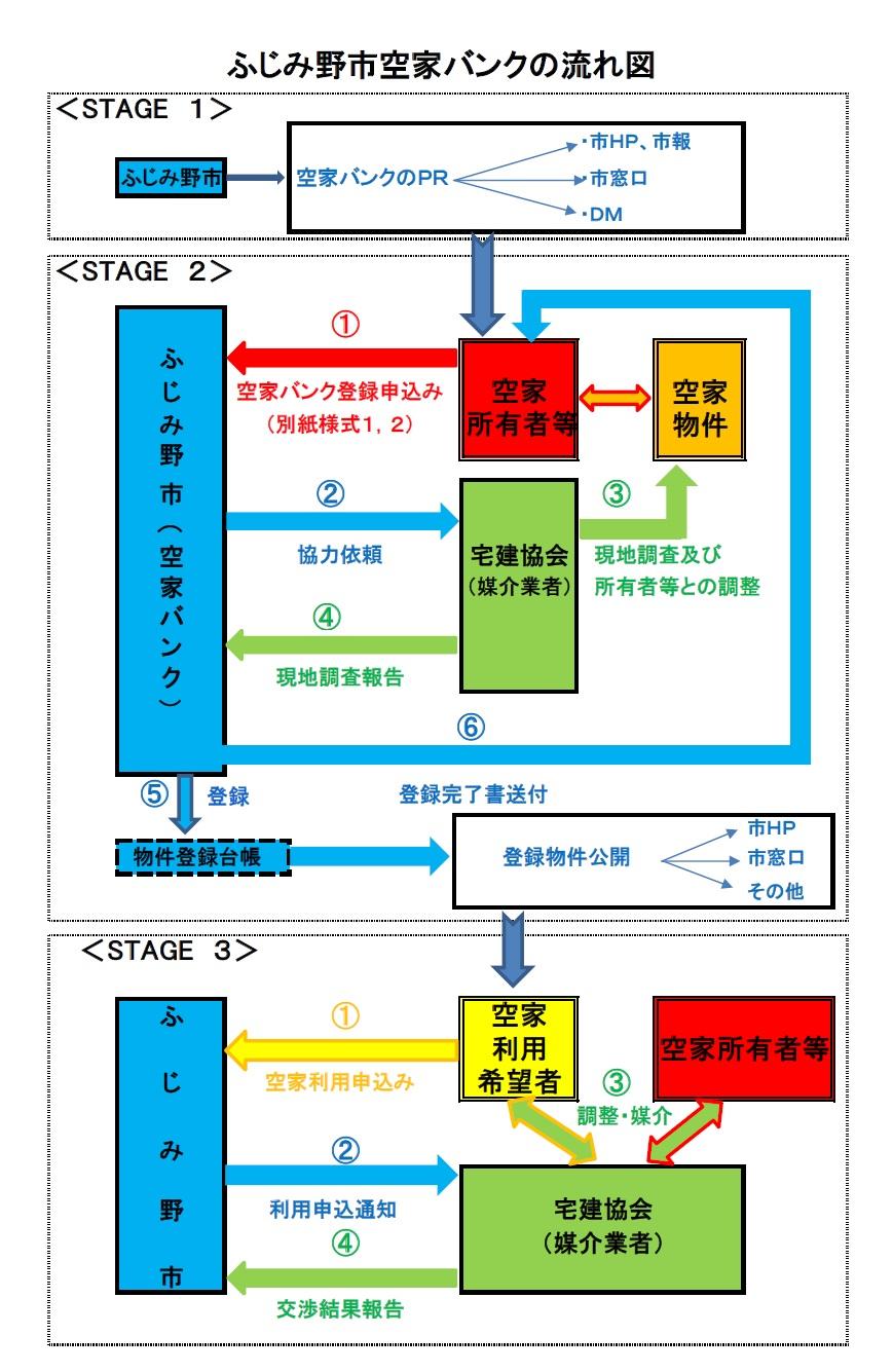 ふじみ野市空き家バンクの流れ図（詳細） は以下